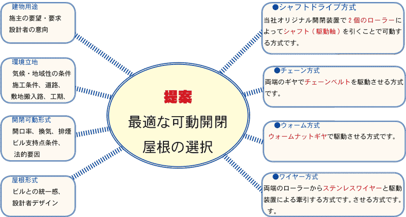 可動屋根の選択